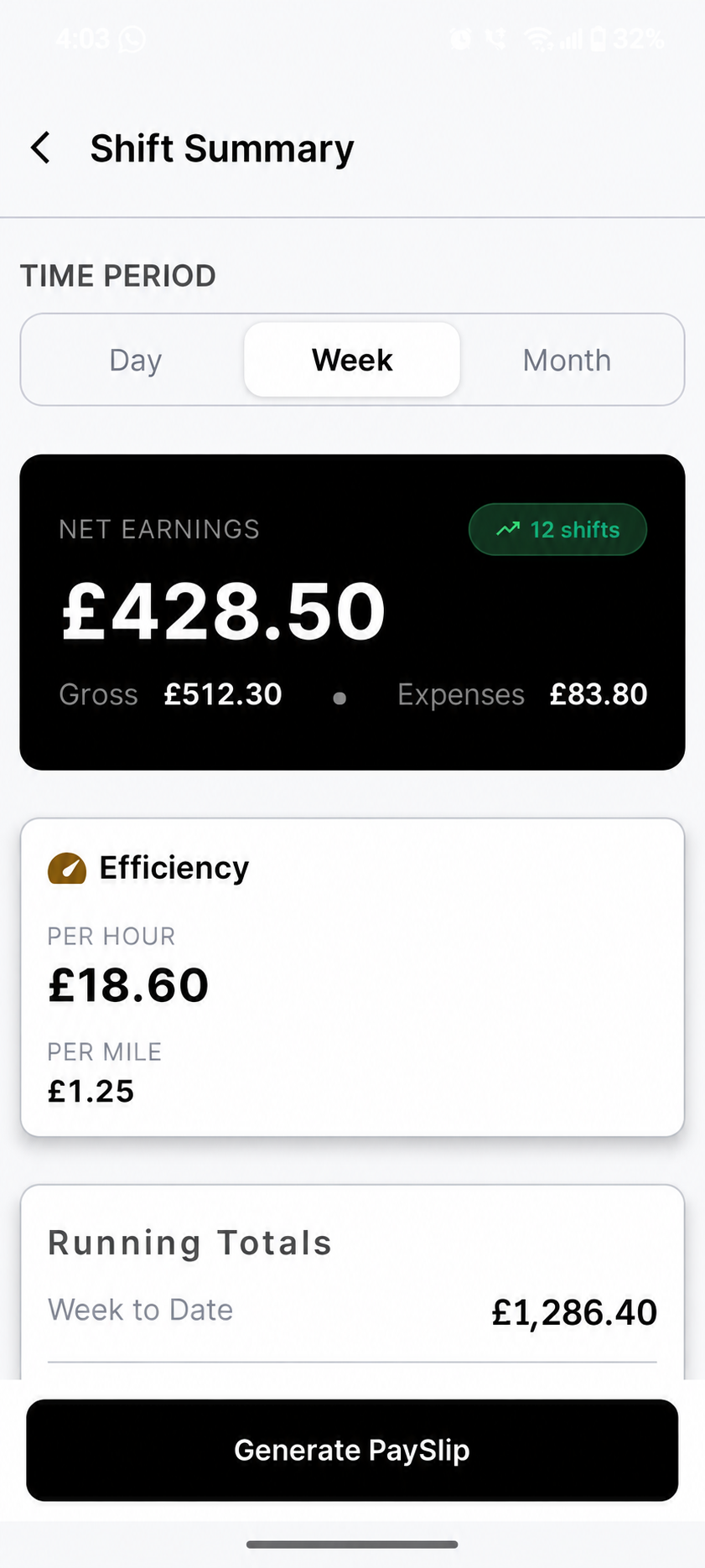 The TaxiPal Shift Summary, week view: net earnings of £428.50 from £512.30 gross and £83.80 expenses over 12 shifts, £18.60 an hour and £1.25 a mile, £1,286.40 week to date, and a Generate PaySlip button.